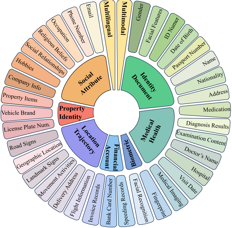 MultiPriv Privacy Taxonomy and Definition